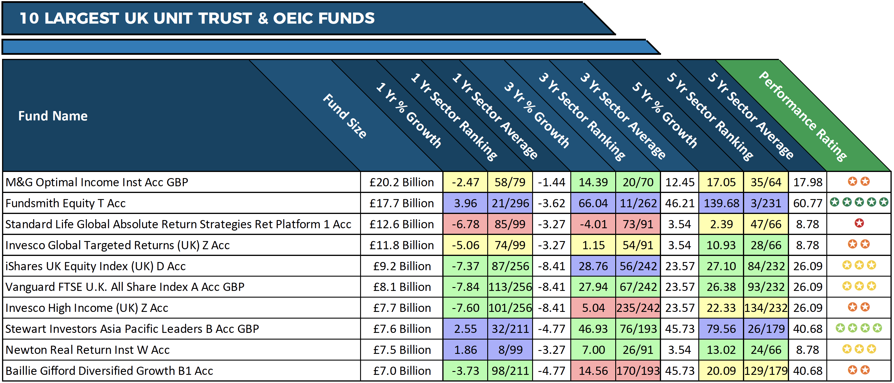 How The 10 Largest & Most Popular Funds In The UK Have Performed